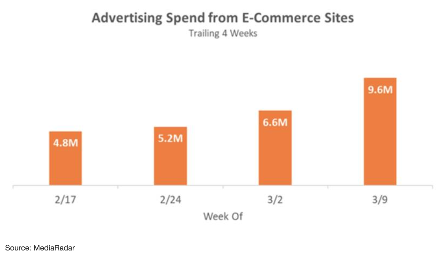 ecommerce advertising spend