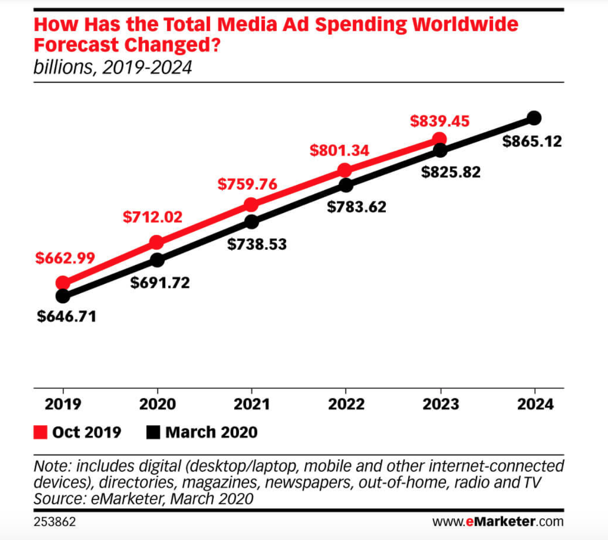 worldwide ad spend